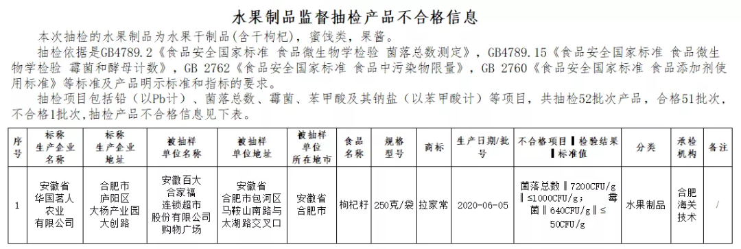 合肥通报食品不合格情况，百大合家福超市有售水果干制品被点名